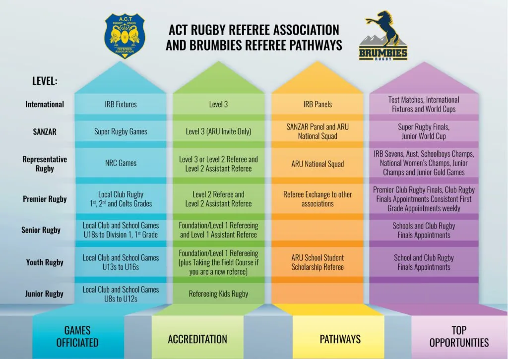 ACT Rugby & ACTRRA Refereeing Pathways